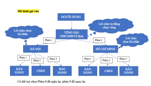 Dịch vụ đầu số điện thoại cố định